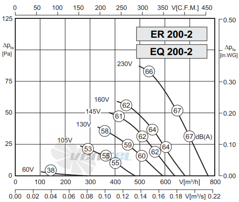 Rosenberg ER 200-2 - описание, технические характеристики, графики